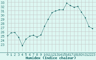 Courbe de l'humidex pour Niort (79)