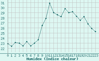 Courbe de l'humidex pour Porquerolles (83)