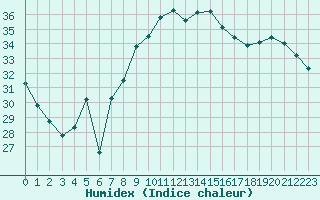 Courbe de l'humidex pour Istres (13)