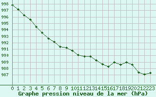 Courbe de la pression atmosphrique pour Woluwe-Saint-Pierre (Be)