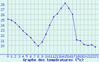 Courbe de tempratures pour Leucate (11)