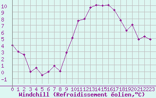 Courbe du refroidissement olien pour Dole-Tavaux (39)