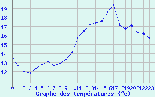 Courbe de tempratures pour Rennes (35)