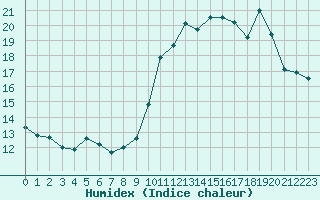 Courbe de l'humidex pour Mont-Saint-Vincent (71)