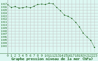 Courbe de la pression atmosphrique pour Cap Bar (66)