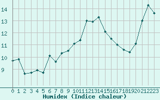 Courbe de l'humidex pour La Rochelle - Le Bout Blanc (17)