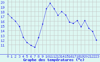 Courbe de tempratures pour Muret (31)