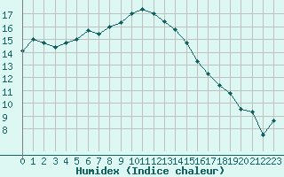 Courbe de l'humidex pour Deauville (14)