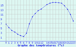 Courbe de tempratures pour Herserange (54)