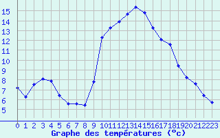 Courbe de tempratures pour Xert / Chert (Esp)