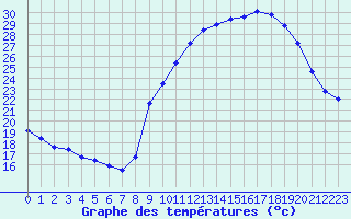 Courbe de tempratures pour Bouligny (55)