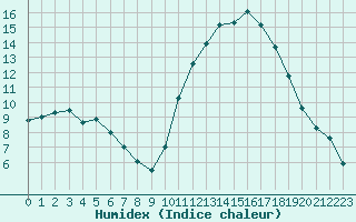 Courbe de l'humidex pour Dax (40)