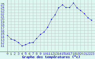 Courbe de tempratures pour Lobbes (Be)