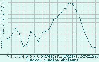 Courbe de l'humidex pour Chambry / Aix-Les-Bains (73)