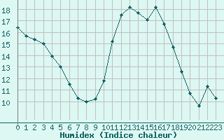 Courbe de l'humidex pour Agde (34)