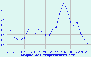 Courbe de tempratures pour Ploudalmezeau (29)