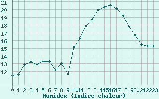 Courbe de l'humidex pour Avignon (84)