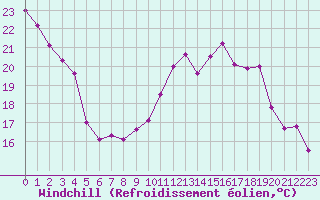 Courbe du refroidissement olien pour Chartres (28)