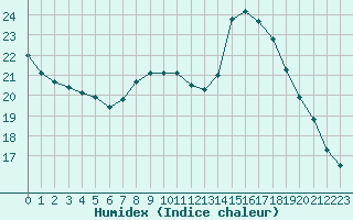 Courbe de l'humidex pour Auxerre (89)