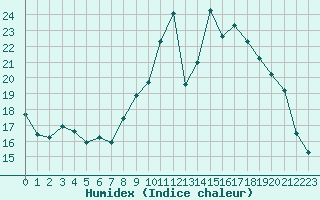 Courbe de l'humidex pour Marquise (62)