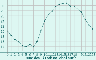 Courbe de l'humidex pour Saint-Paul-lez-Durance (13)