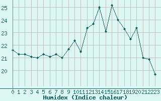 Courbe de l'humidex pour Ouessant (29)