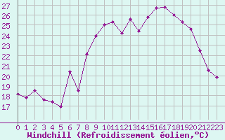 Courbe du refroidissement olien pour Hohrod (68)