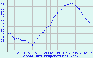 Courbe de tempratures pour Voiron (38)