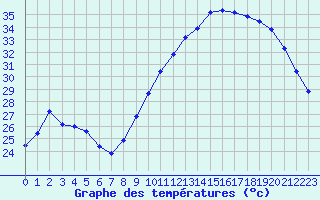 Courbe de tempratures pour Roujan (34)