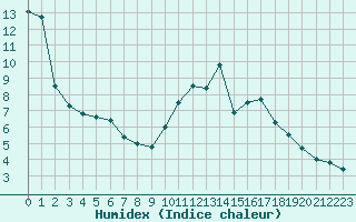 Courbe de l'humidex pour Limoges (87)