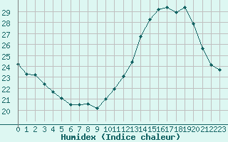 Courbe de l'humidex pour Saint-Martial-de-Vitaterne (17)