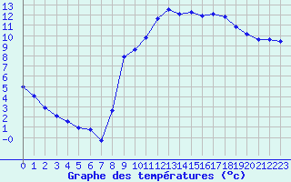 Courbe de tempratures pour La Beaume (05)