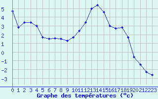 Courbe de tempratures pour Luxeuil (70)
