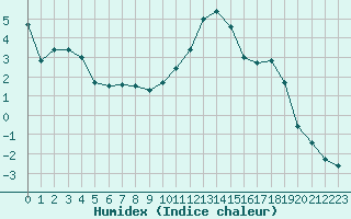 Courbe de l'humidex pour Luxeuil (70)