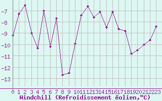 Courbe du refroidissement olien pour Col Agnel - Nivose (05)