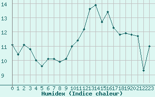 Courbe de l'humidex pour Toulouse-Blagnac (31)