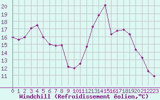 Courbe du refroidissement olien pour Pointe de Socoa (64)