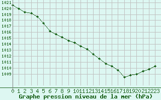 Courbe de la pression atmosphrique pour Trgueux (22)