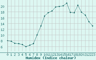 Courbe de l'humidex pour Paray-le-Monial - St-Yan (71)