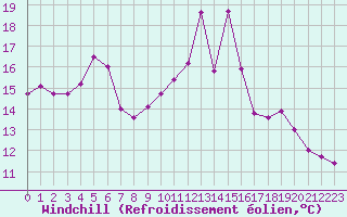 Courbe du refroidissement olien pour Pau (64)