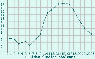 Courbe de l'humidex pour Roujan (34)