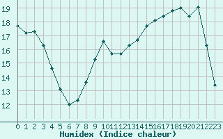 Courbe de l'humidex pour Tour-en-Sologne (41)