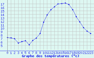 Courbe de tempratures pour Roujan (34)