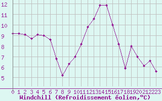 Courbe du refroidissement olien pour Christnach (Lu)