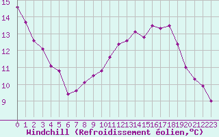 Courbe du refroidissement olien pour Bourges (18)