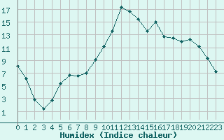 Courbe de l'humidex pour Sarzeau (56)