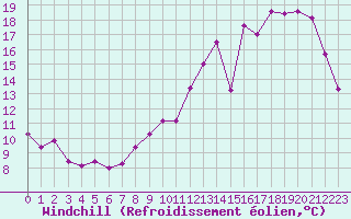 Courbe du refroidissement olien pour Sorcy-Bauthmont (08)