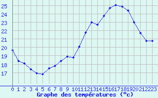 Courbe de tempratures pour Orlans (45)