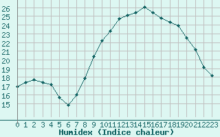 Courbe de l'humidex pour Aix-en-Provence (13)