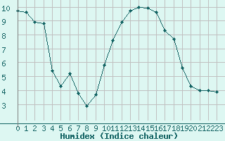 Courbe de l'humidex pour Nice (06)